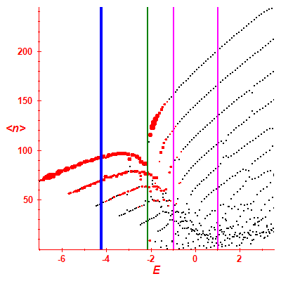 Peres lattice <N>